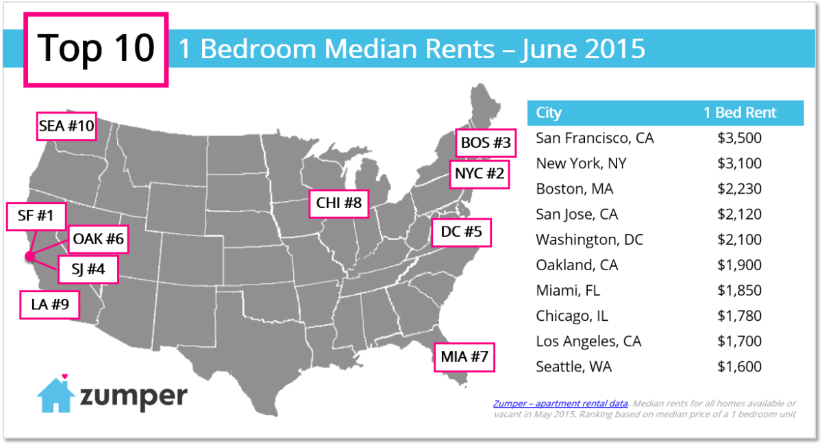 top 10 one bedroom rents june 2015
