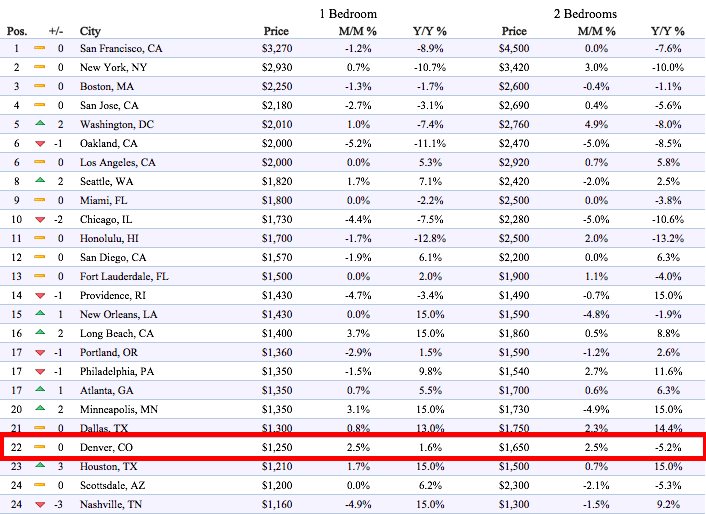 dating in dallas rent average